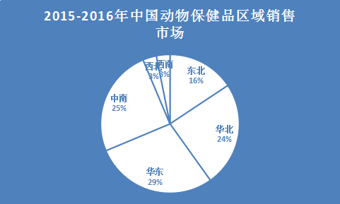 中国动物保健品行业发展概况分析