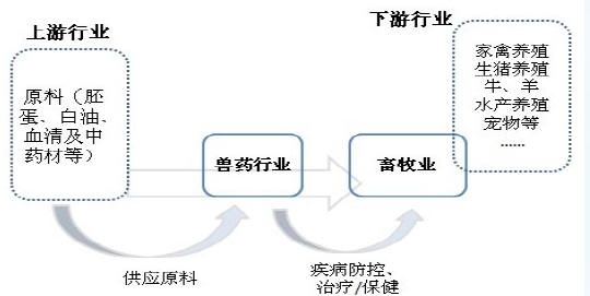 全球动物保健品行业发展现状分析