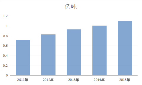 2017年中国冷链物流市场供需现状分析