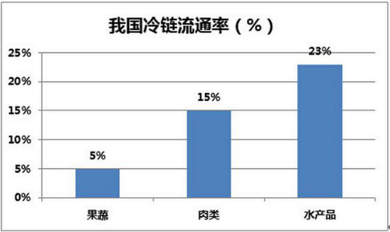 中国冷链物流行业市场发展现状分析