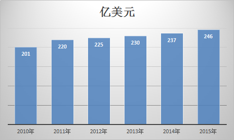 全球兽药行业发展研究报告 全球兽药市场分析