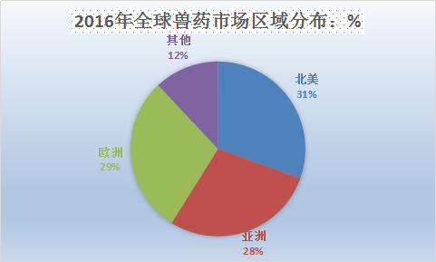 全球兽药行业发展研究报告 全球兽药市场分析