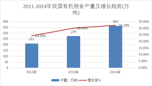 中国有机农业发展规划现状分析