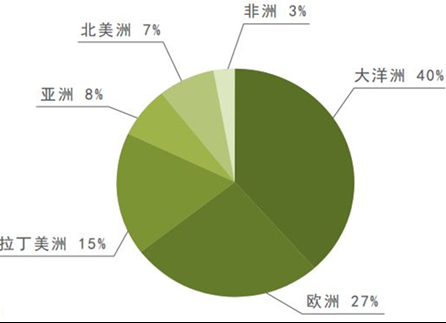 全球有机农业发展现状 全球有机农业市场分析