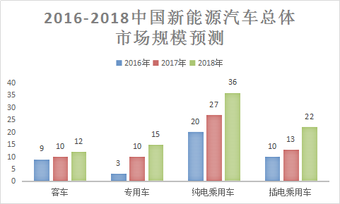 2018年中国新能源汽车产业化发展现状