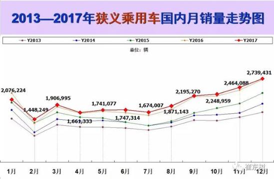 2018乘用车迎来发展开门红 1月全国乘用车市场分析
