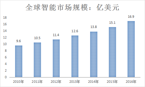 全球智能水表行业市场分析报告