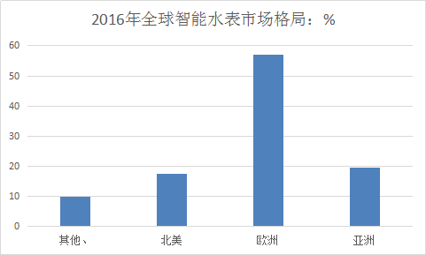 全球智能水表行业市场分析报告