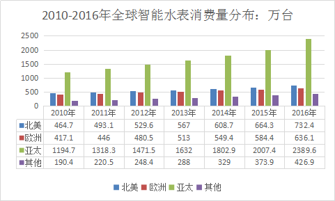 全球智能水表行业市场分析报告