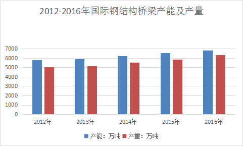全球钢结构桥梁行业现状分析
