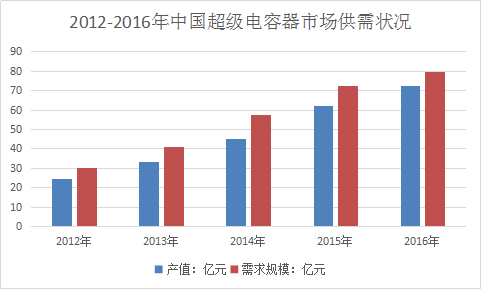 2018年中国超级电容器市场供需状况分析预测报告