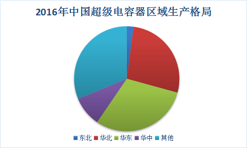 2018年中国超级电容器市场供需状况分析预测报告