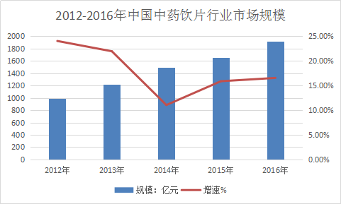 中国中药饮片行业发展现状及市场速增分析