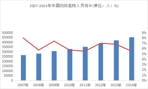 医药行业调研报告 2017年女子医院的发展现状分析