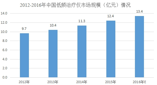 中国低频治疗仪行业发展现状分析