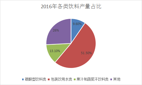 饮料行业报告 2017年中国饮料行业发展现状及市场分析