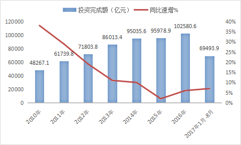 房地产行业研究报告 2017年房地产行发展现状分析