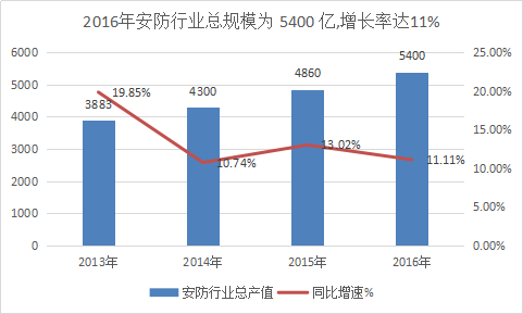 2017年中国智能安防行业发展现状分析