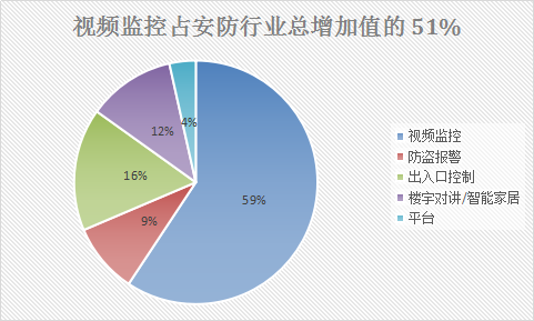 2017年中国智能安防行业发展现状分析