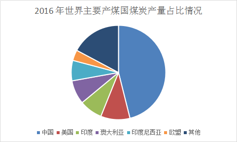 煤炭行业报告 全球煤炭市场分析报告 澳大利亚煤炭行业现状优势仍在