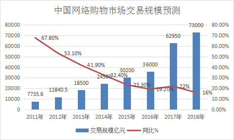 2018年中国网络购物的发展趋势 网络购物发展趋势