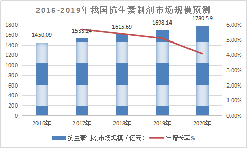 抗生素市场前景 中国抗生素市场发展现状及市场前景分析