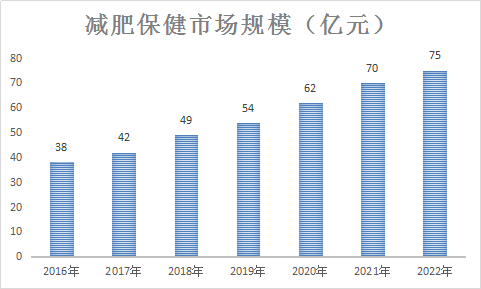 中国减肥产业调查报告 减肥行业市场调查报告