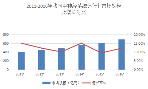 中国中枢神经系统用药行业分析报告