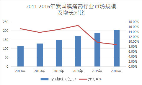 2018年中国镇痛药市场需求规模分析