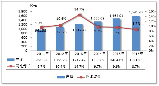 医药行业市场分析 中国消化系统用药行业市场现状分析