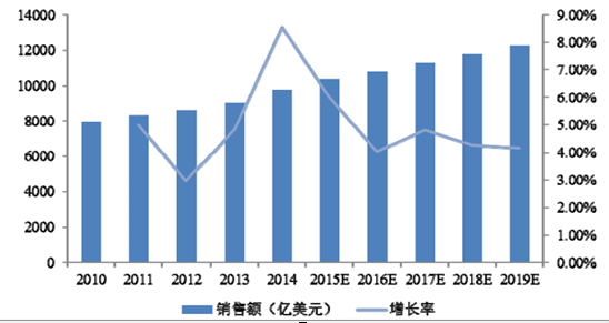 全球医药行业市场分析 消化系统用药行业市场供需速增现状