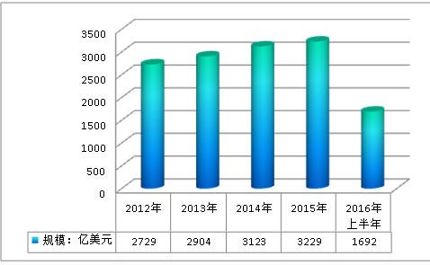 全球心脑血管药行业市场分析