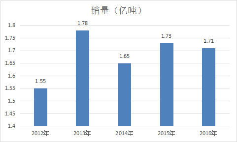 药食同源行业发展研究报告 2017年中国药食同源市场供需分析