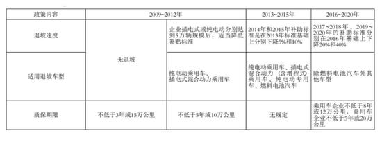 中国新能源车补贴政策巨变将至 就在2018