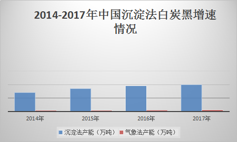 2018年中国轮胎对高分散白炭黑市场需求预测分析报告