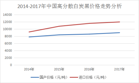 2017年中国高分散白炭黑价格市场行情分析报告
