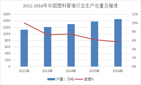 塑料管道行业研究报告 2017年中国塑料管道行业发展现状分析