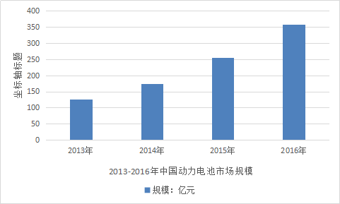 动力电池市场调研报告 2018年动力电池行业发展现状分析