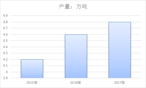 碳酸镁市场调查报告 2017年中国碳酸镁市场需求分析预测报告