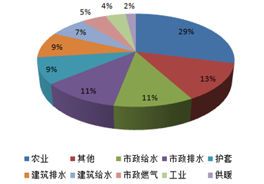 2017年中国塑料管道行业市场发展研究报告