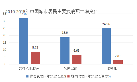 2017年中国心脑血管药市场发展研究报告