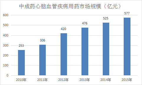 2017年中国心脑血管药市场发展研究报告