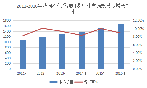 2017年中国消化系统用药行业市场发展研究报告