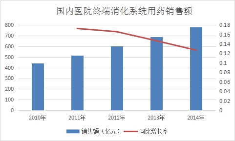 2017年中国消化系统用药产业发展研究报告