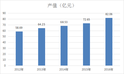2017年中国铁皮石斛行业市场发展研究报告