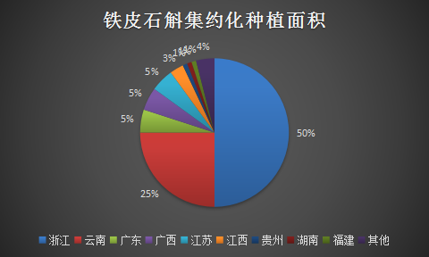 铁皮石斛行业发展研究报告 2017年中国铁皮石斛行业市场需求分析