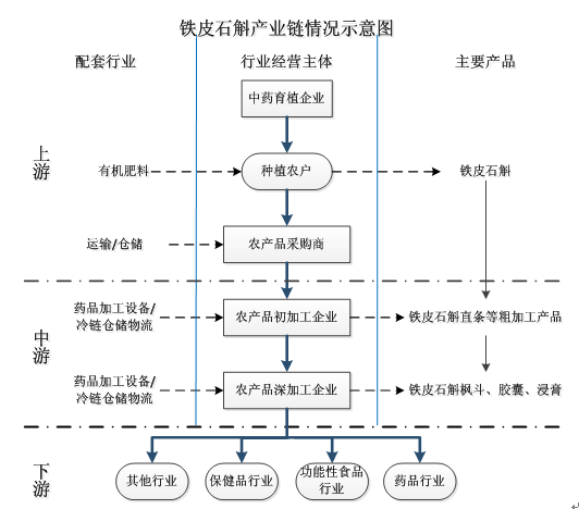 铁皮石斛行业发展研究报告 2017年中国铁皮石斛行业市场需求分析