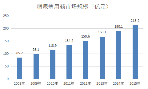2017年中国糖尿病用药市场发展研究报告