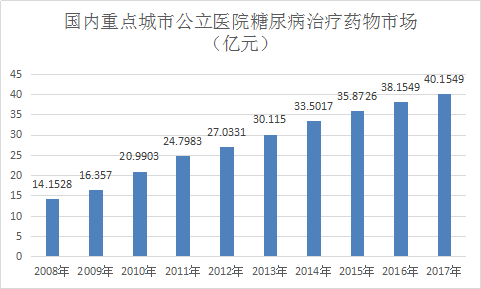 中国糖尿病药物市场供需现状分析