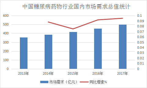 中国糖尿病药物市场供需现状分析